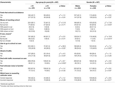 Road Use Pattern and Street Crossing Habits of Schoolchildren in India